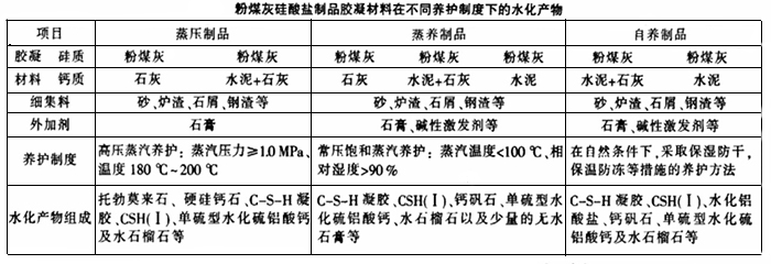 不同養(yǎng)護(hù)制度下粉煤灰磚生產(chǎn)的水化產(chǎn)物